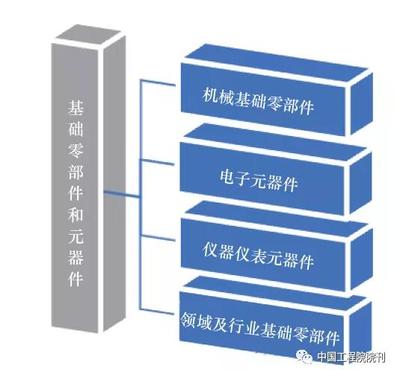 國家提高工業總體實力靠什么?靠最終產品?還是靠“基礎件”?